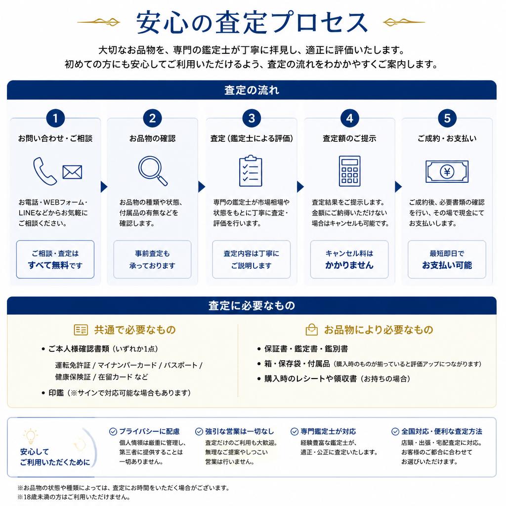 査定プロセスのご紹介
