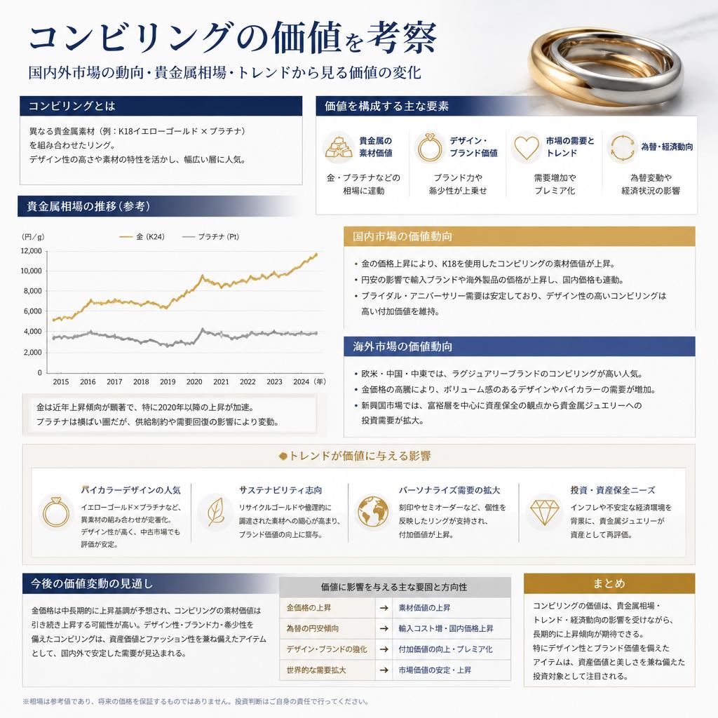 コンビリングの市場価値