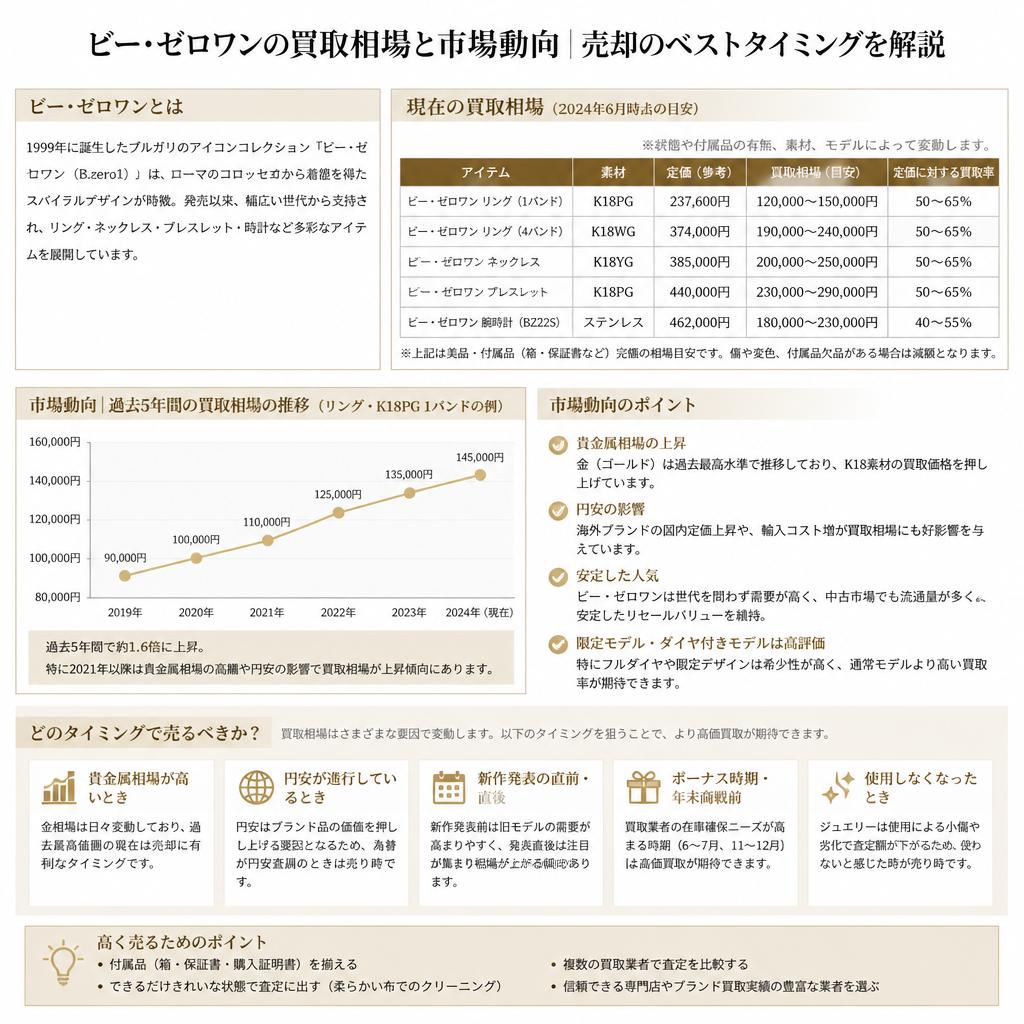 2. ビー・ゼロワンの買取市場
