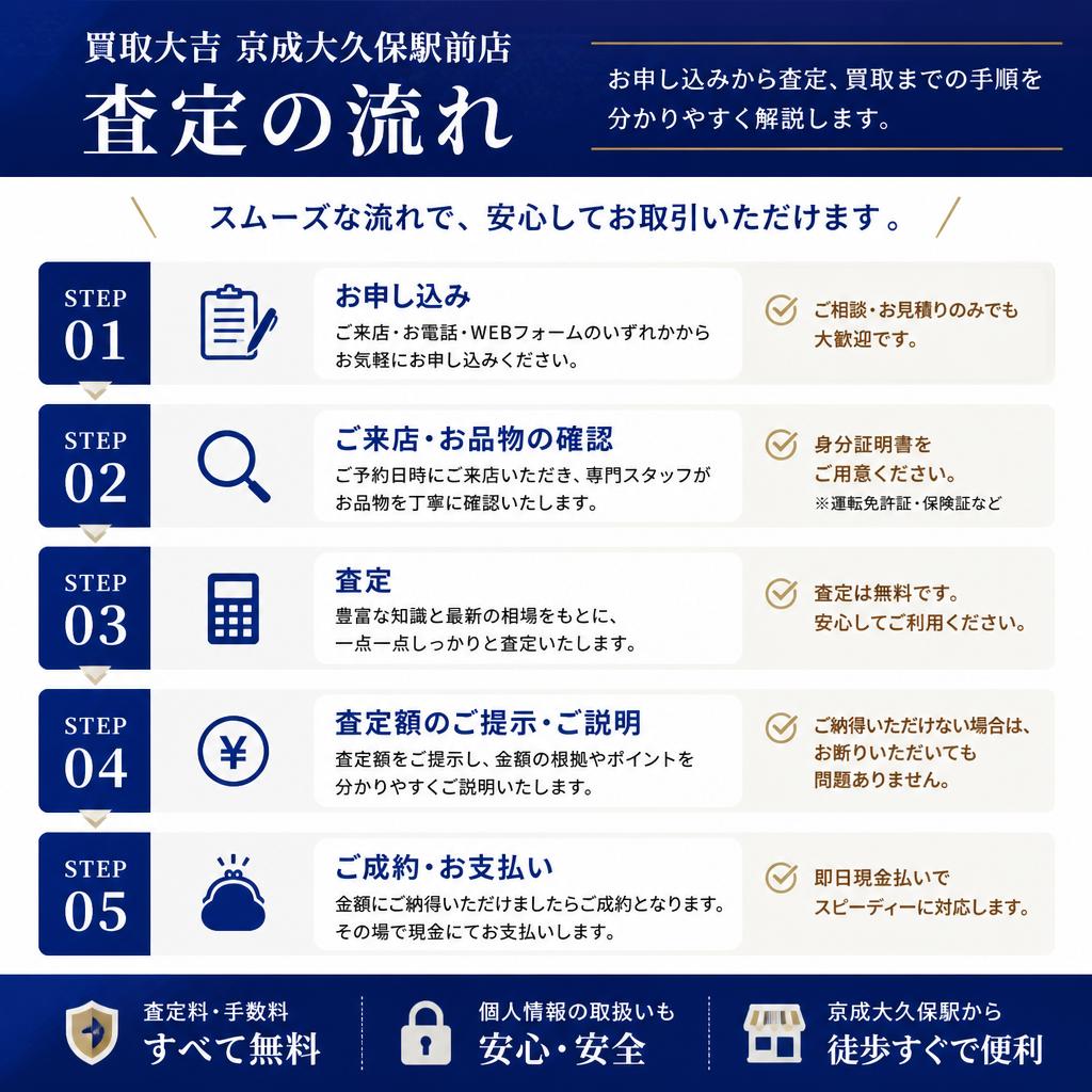 高価買取に自信あり！査定の流れ