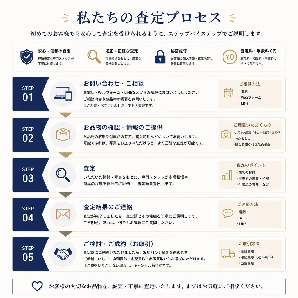 4. 査定の流れ