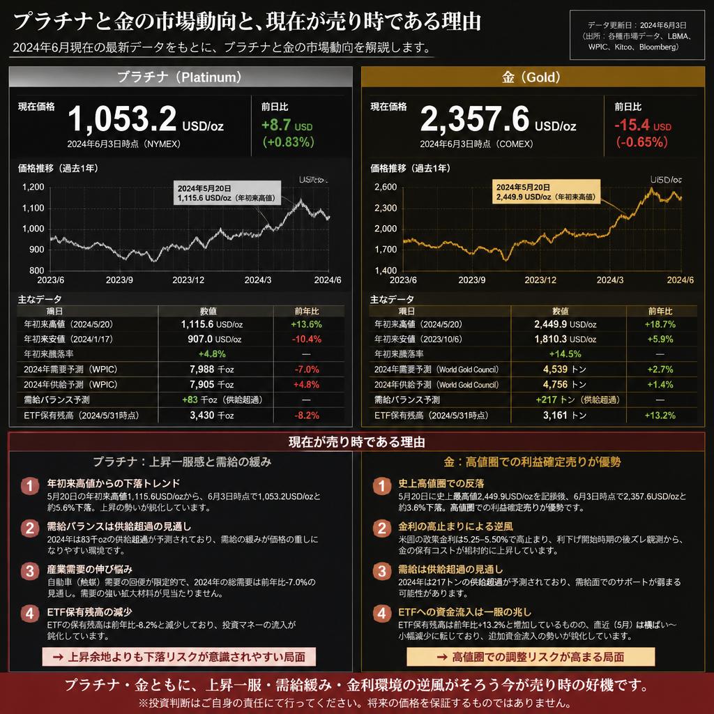 現在のプラチナ・金の市場動向